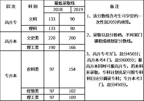 江西省2018-2019年成人高考最低录取分数线.png