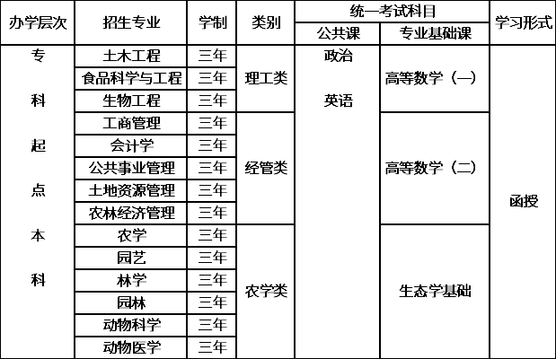 江西农业大学2020年<a href='https://www.educity.cn/chengkao/major/'>成人高考招生专业</a>.png