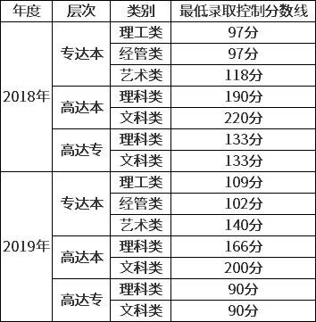近两年江西省成人高校招生最低录取控制线.png